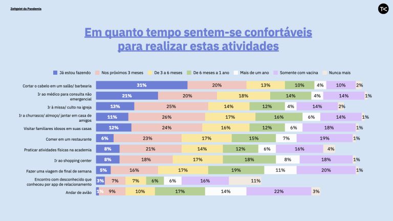 No início da retomada, brasileiros estão divididos sobre a flexibilização